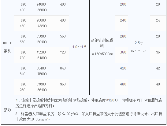 DMC單機(jī)布袋除塵器參數(shù)