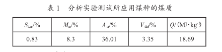 分析實驗測試所用煤種煤質(zhì)