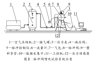 脈沖閥噴吹實驗系統(tǒng)