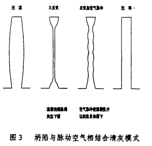 坍陷與脈動空氣相結(jié)合清灰模式