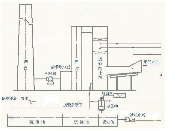 鍋爐脫硫除塵器