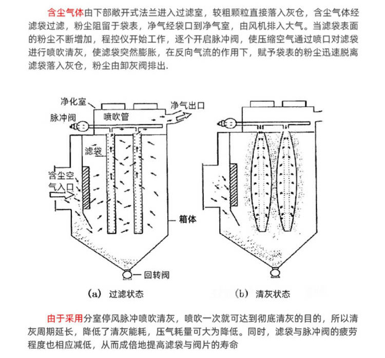 HMC系列脈沖單機(jī)袋式除塵器