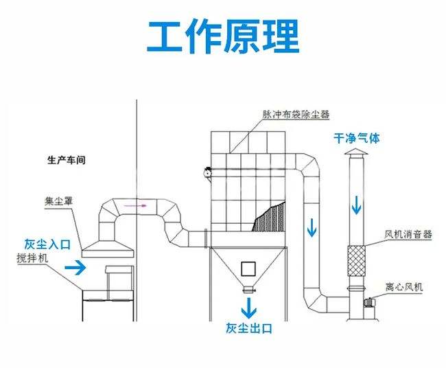 布袋式除塵器工作原理